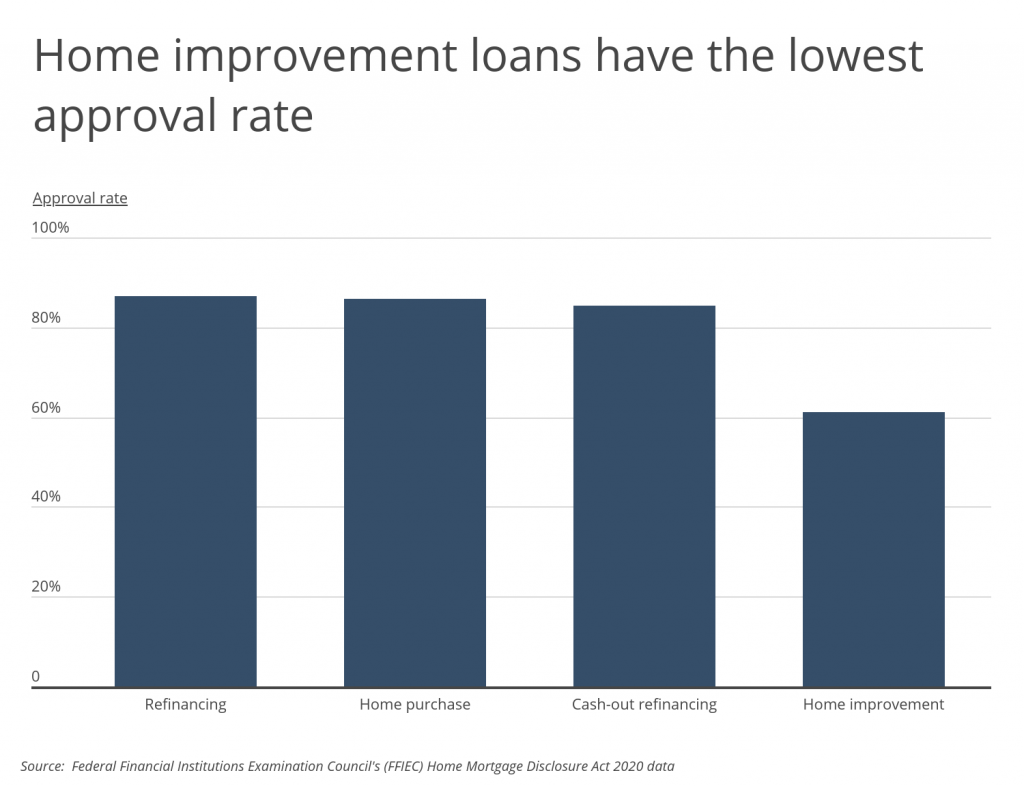 Home improvement loans have the lowest approval rate
